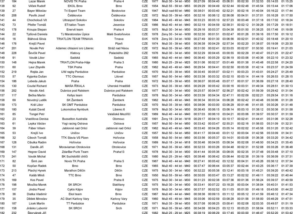 01:17:44 140 208 Pavlík Josef Čelákovice Čelákovice CZE 1972 Muži 35-39 let - M35 00:32:16 00:06:12 02:56:08 00:04:51 01:37:01 05:16:28 01:17:50 141 44 Chocholouš Vít Ultrasport Sokolov Sokolov CZE