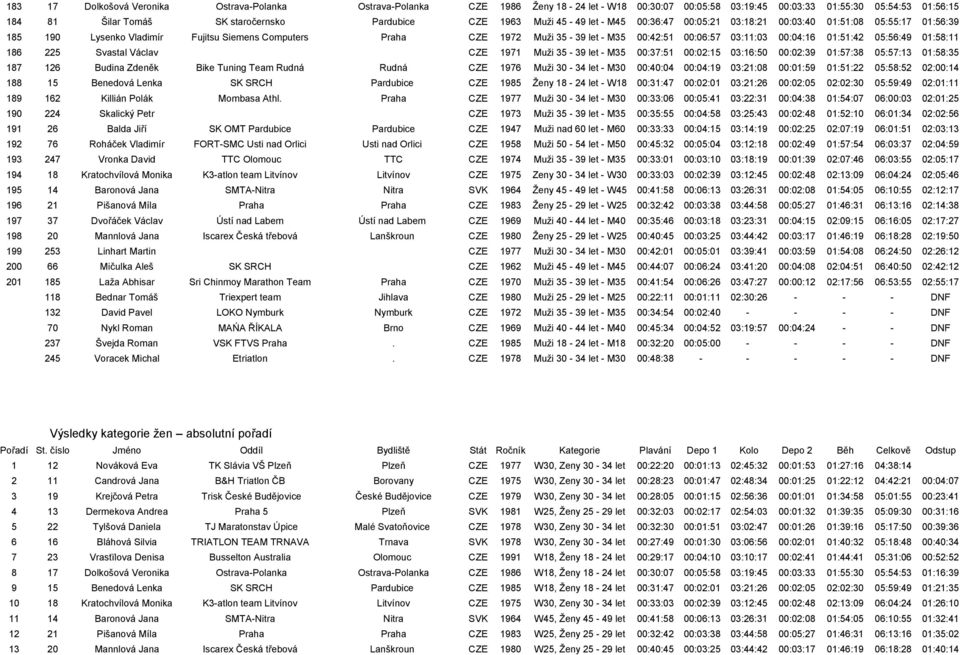 03:11:03 00:04:16 01:51:42 05:56:49 01:58:11 186 225 Svastal Václav CZE 1971 Muži 35-39 let - M35 00:37:51 00:02:15 03:16:50 00:02:39 01:57:38 05:57:13 01:58:35 187 126 Budina Zdeněk Bike Tuning Team