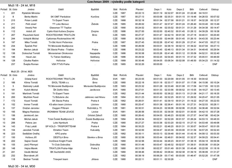 CZE 1988 00:32:18 00:01:54 02:37:58 00:01:21 01:18:57 04:32:28 00:12:37 4 211 Pešl Josef TT Loko Beroun Žebrák CZE 1985 00:26:02 00:01:47 02:37:47 00:01:24 01:26:40 04:33:40 00:13:49 5 242 Veselý