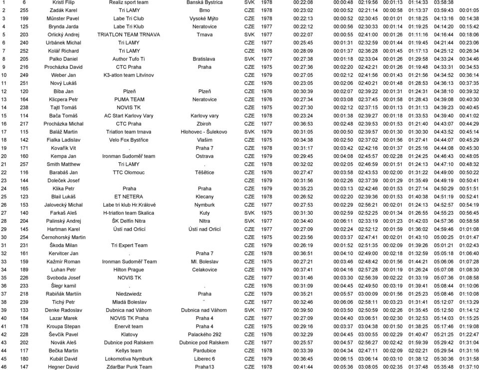 00:00:56 02:30:33 00:01:14 01:19:25 04:14:20 00:15:42 5 203 Orlický Andrej TRIATLON TEAM TRNAVA Trnava SVK 1977 00:22:07 00:00:55 02:41:00 00:01:26 01:11:16 04:16:44 00:18:06 6 240 Urbánek Michal Tri