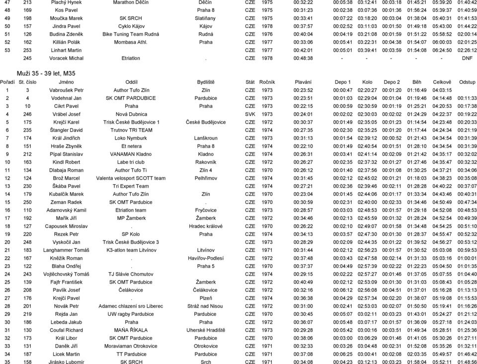 03:11:03 00:01:50 01:49:18 05:43:00 01:44:22 51 126 Budina Zdeněk Bike Tuning Team Rudná Rudná CZE 1976 00:40:04 00:04:19 03:21:08 00:01:59 01:51:22 05:58:52 02:00:14 52 162 Killián Polák Mombasa