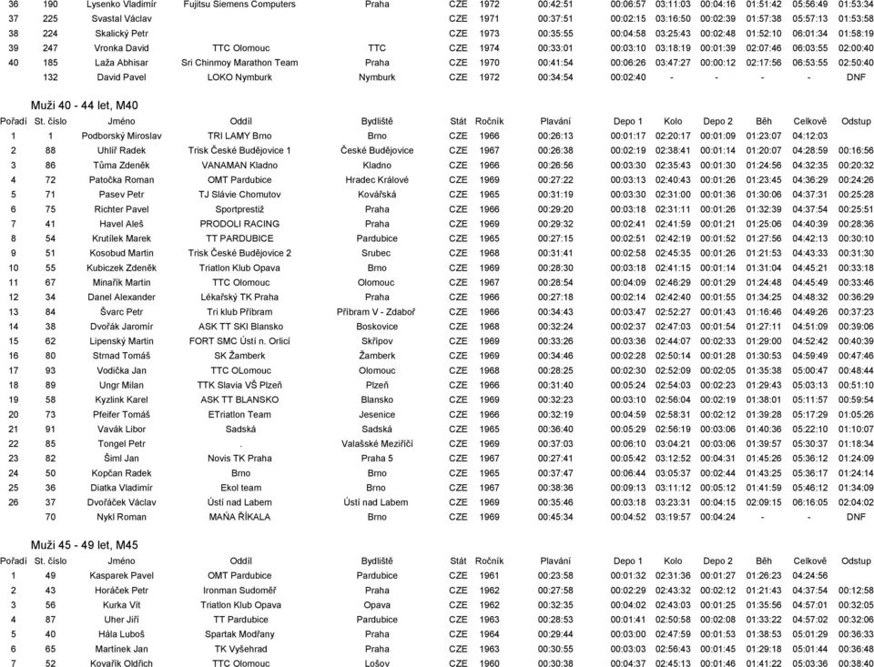 00:01:39 02:07:46 06:03:55 02:00:40 40 185 Laža Abhisar Sri Chinmoy Marathon Team Praha CZE 1970 00:41:54 00:06:26 03:47:27 00:00:12 02:17:56 06:53:55 02:50:40 132 David Pavel LOKO Nymburk Nymburk