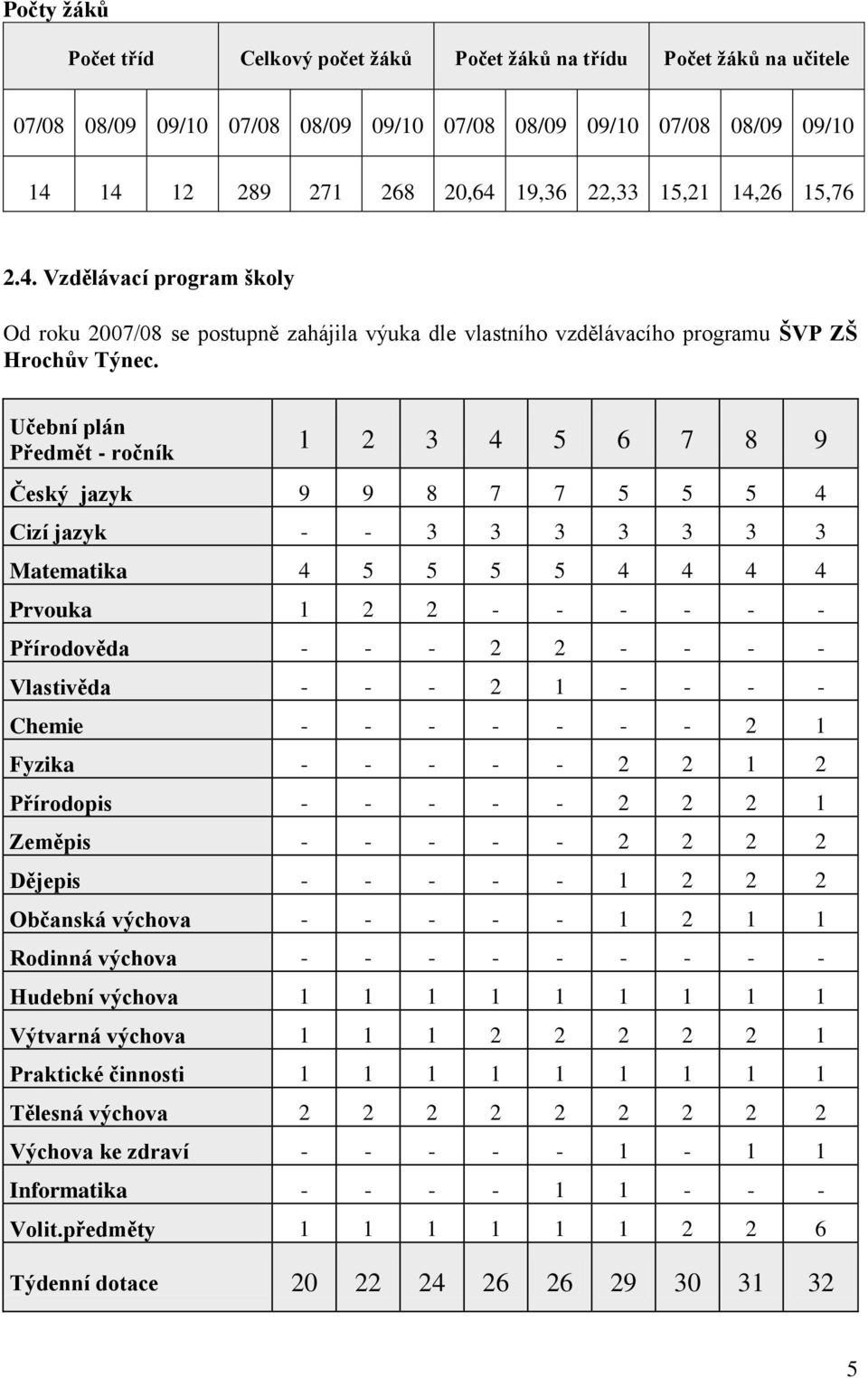 Učební plán Předmět - ročník 1 2 3 4 5 6 7 8 9 Český jazyk 9 9 8 7 7 5 5 5 4 Cizí jazyk - - 3 3 3 3 3 3 3 Matematika 4 5 5 5 5 4 4 4 4 Prvouka 1 2 2 - - - - - - Přírodověda - - - 2 2 - - - -