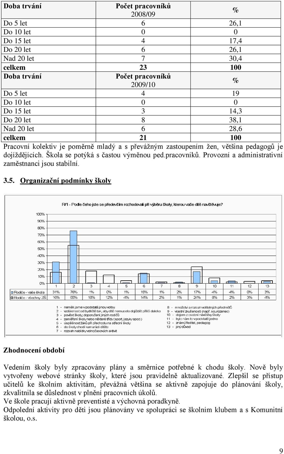 Škola se potýká s častou výměnou ped.pracovníků. Provozní a administrativní zaměstnanci jsou stabilní. 3.5.