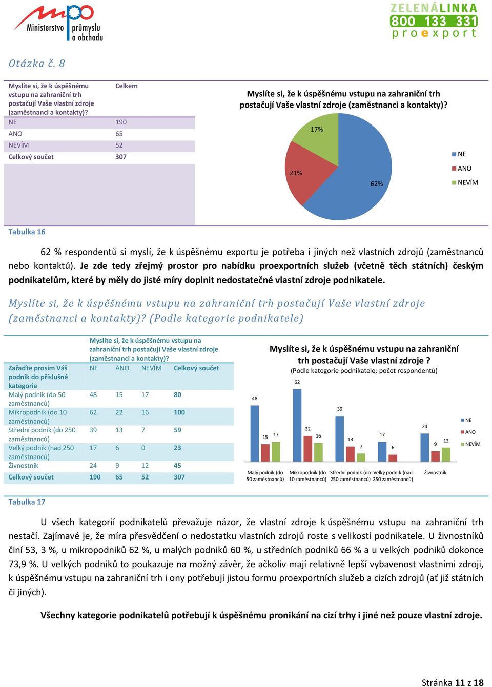 2% 7% 62% NE NEVÍM Tabulka 6 62 % respondentů si myslí, že k úspěšnému exportu je potřeba i jiných než vlastních zdrojů (zaměstnanců nebo kontaktů).