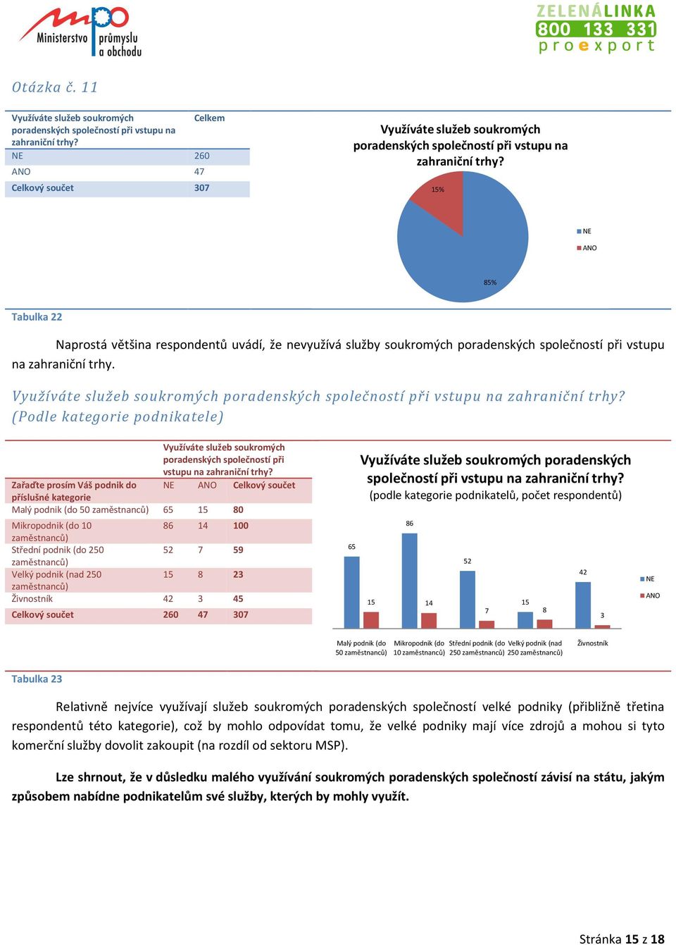 % NE 8% Tabulka 22 Naprostá většina respondentů uvádí, že nevyužívá služby soukromých poradenských společností při vstupu na zahraniční trhy.