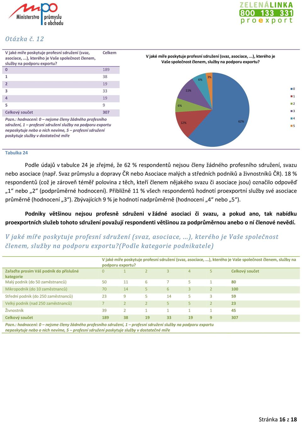 poskytuje profesní sdružení (svaz, asociace,...), kterého je Vaše společnost členem, služby na podporu exportu?