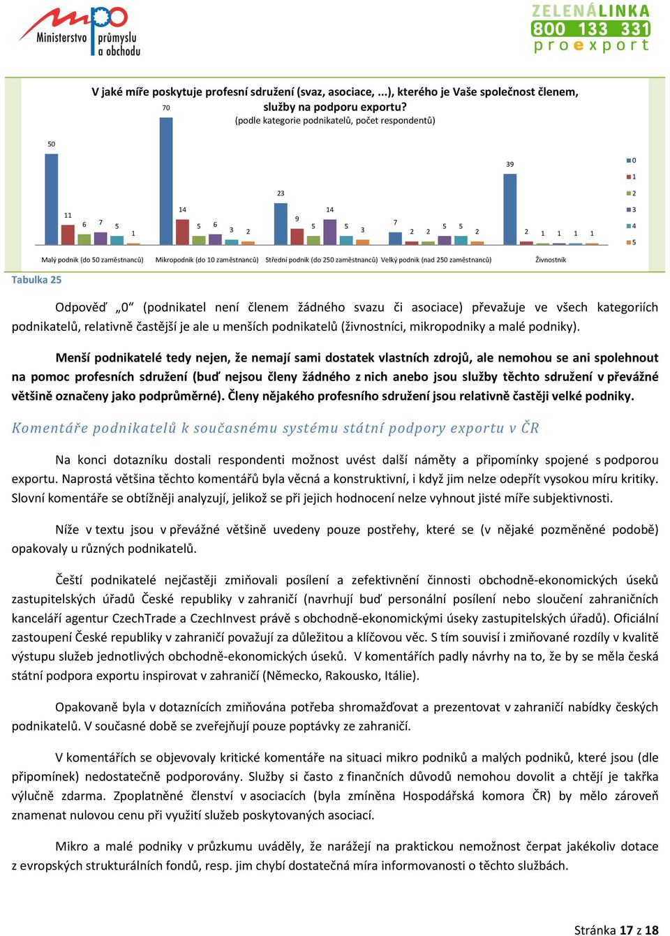 (podnikatel není členem žádného svazu či asociace) převažuje ve všech kategoriích podnikatelů, relativně častější je ale u menších podnikatelů (živnostníci, mikropodniky a malé podniky).