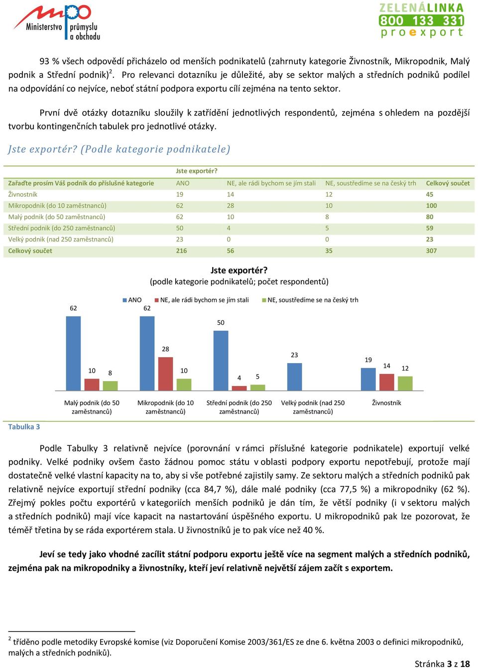 První dvě otázky dotazníku sloužily k zatřídění jednotlivých respondentů, zejména s ohledem na pozdější tvorbu kontingenčních tabulek pro jednotlivé otázky. Jste exportér?