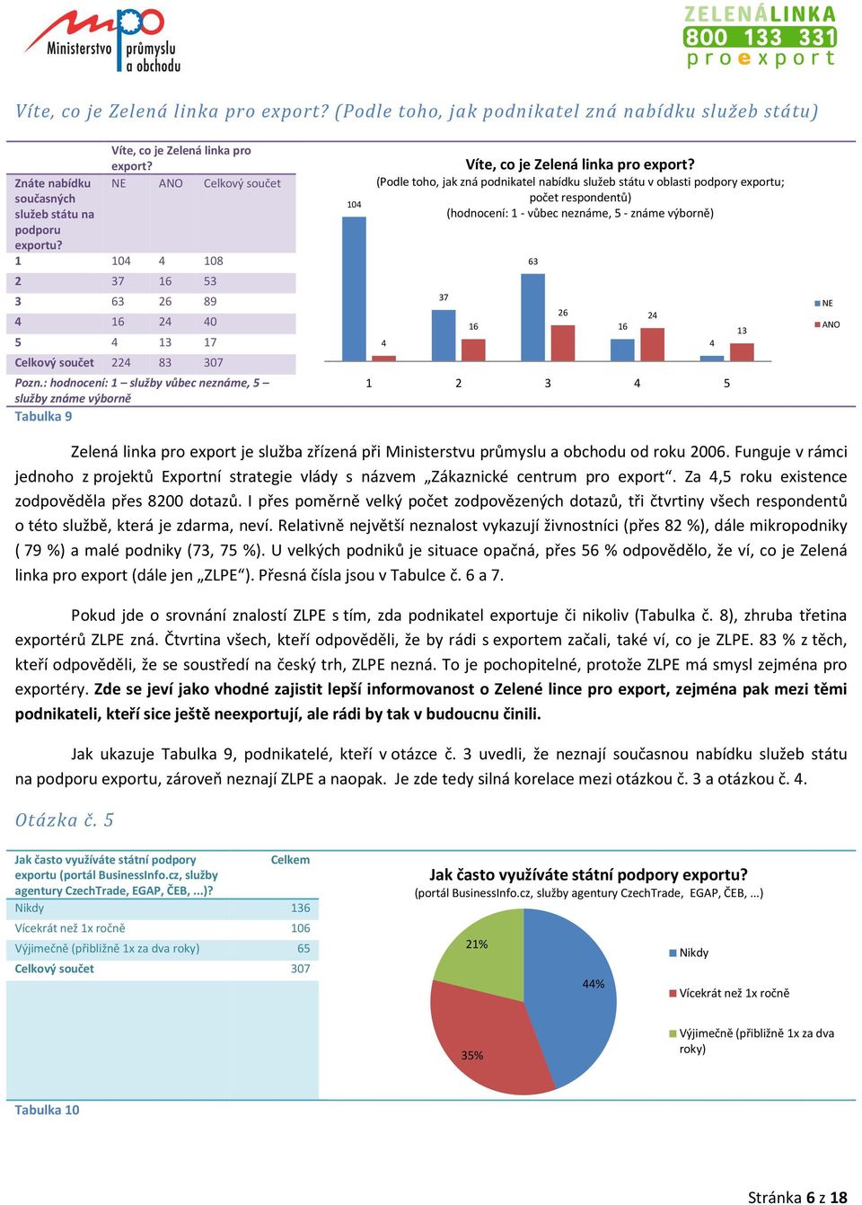 (Podle toho, jak zná podnikatel nabídku služeb státu v oblasti podpory exportu; počet respondentů) (hodnocení: - vůbec neznáme, - známe výborně) 7 6 6 26 2 6 2 NE Zelená linka pro export je služba