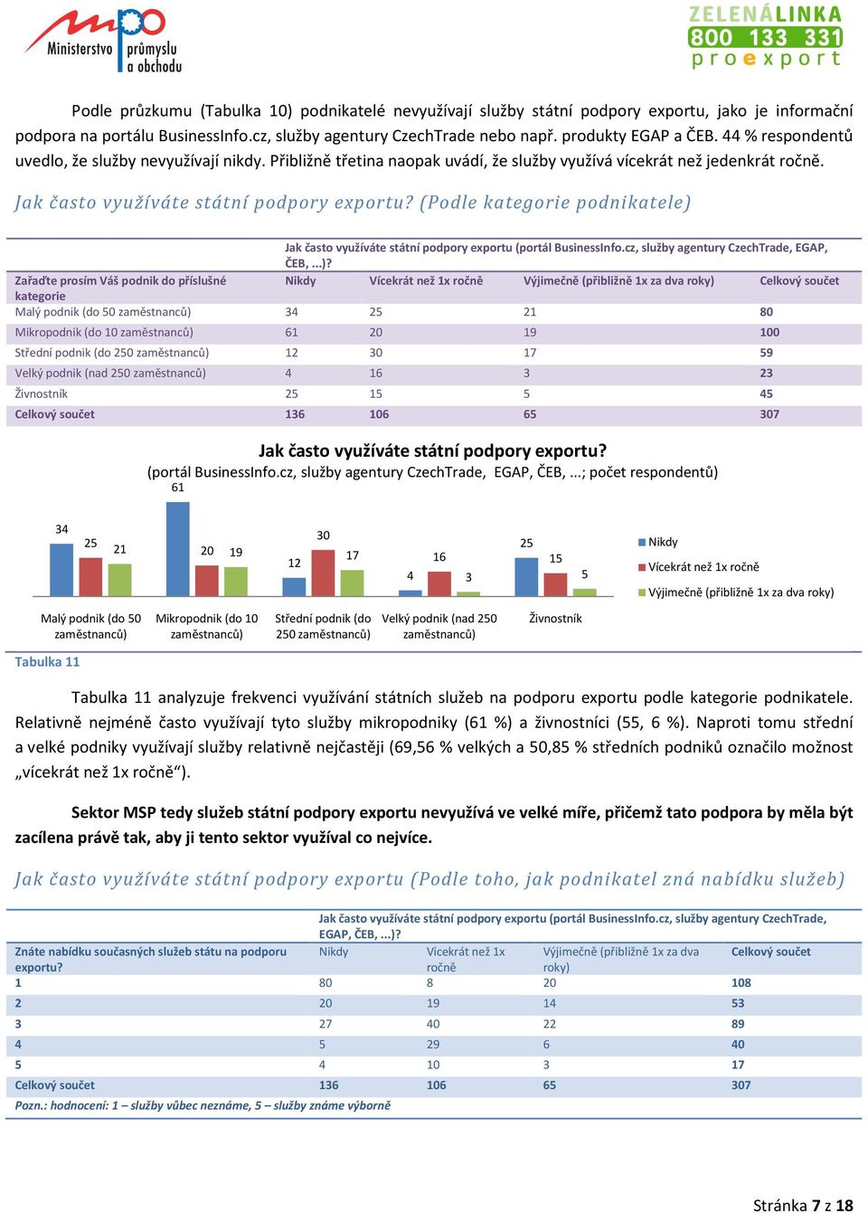 (Podle kategorie podnikatele) 