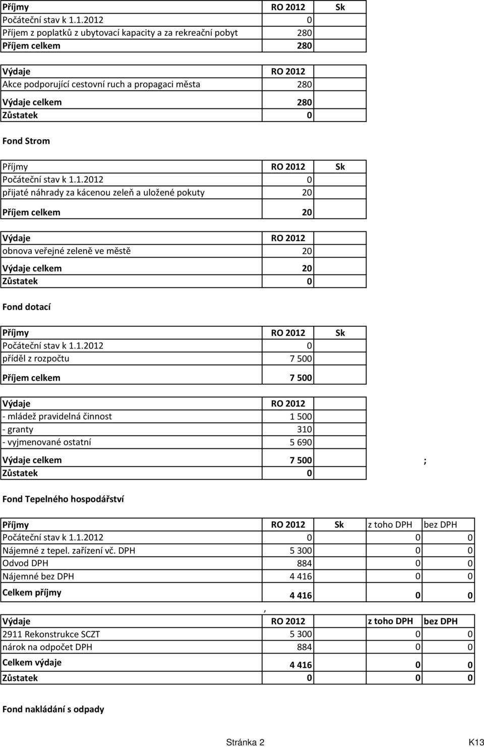 1.2012 0 Příjem z poplatků z ubytovací kapacity a za rekreační pobyt 280 Příjem celkem 280 Výdaje RO 2012 Akce podporující cestovní ruch a propagaci města 280 Výdaje celkem 280 Zůstatek 0 Fond Strom 