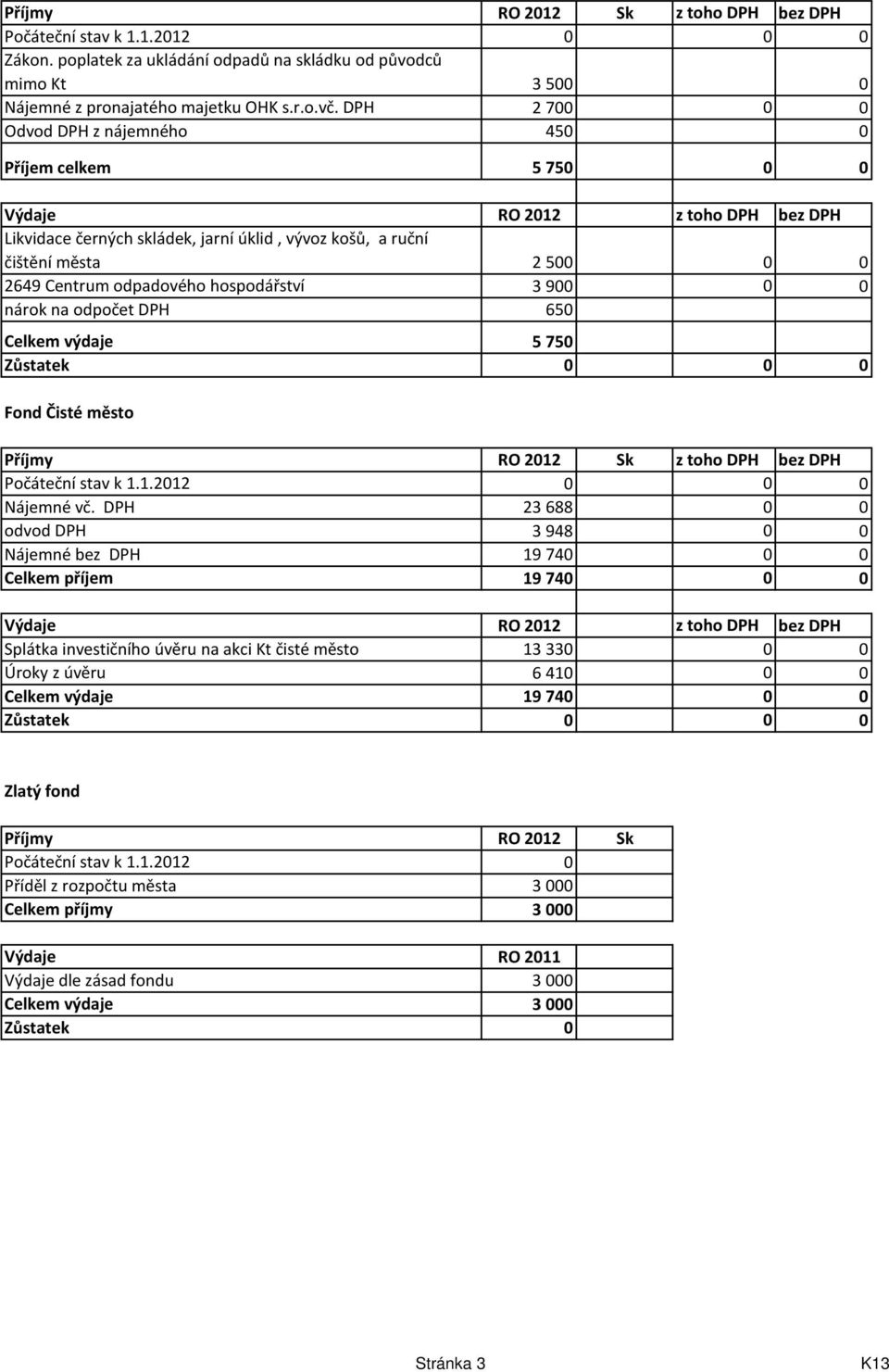 odpadového hospodářství 3 900 0 0 nárok na odpočet DPH 650 Celkem výdaje 5 750 Zůstatek 0 0 0 Fond Čisté město Příjmy RO 2012 Sk z toho DPH bez DPH Počáteční stav k 1.1.2012 0 0 0 Nájemné vč.