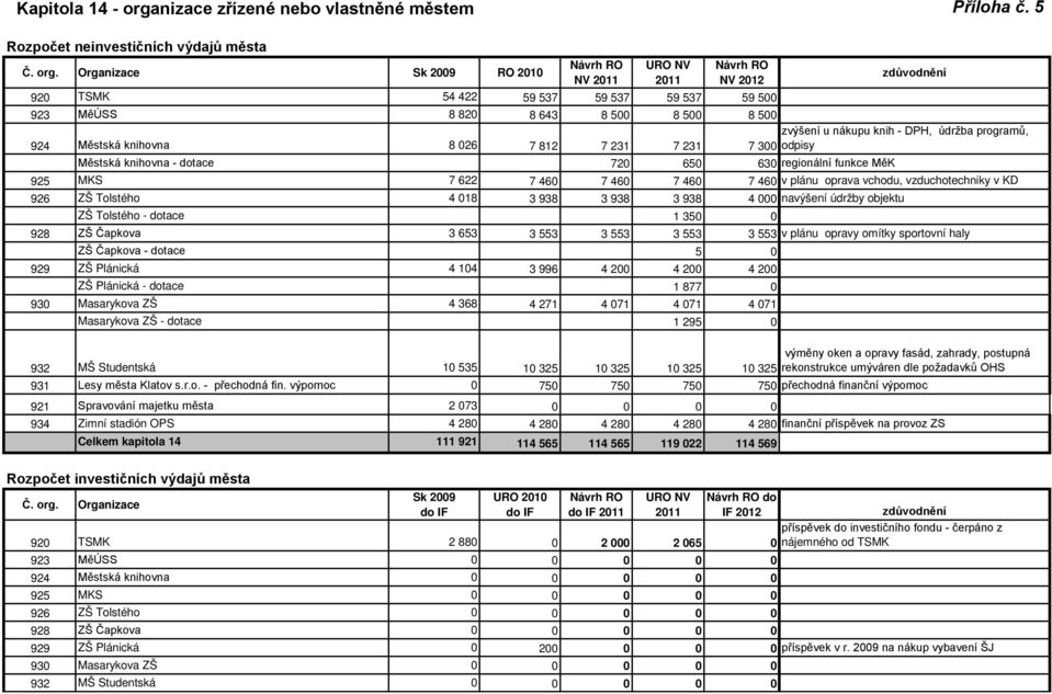 Organizace Sk 2009 RO 2010 Návrh RO NV 2011 URO NV 2011 Návrh RO NV 2012 920 TSMK 54 422 59 537 59 537 59 537 59 500 923 MěÚSS 8 820 8 643 8 500 8 500 8 500 924 Městská knihovna 8 026 7 812 7 231 7