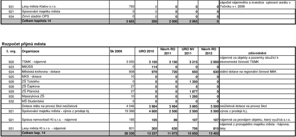 Organizace Sk 2009 URO 2010 Návrh RO URO NV Návrh RO 2011 2011 2012 zdůvodnění nájemné za objekty a pozemky sloužící k 920 TSMK - nájemné 3 050 3 150 3 150 3 215 2 850 ekonomické činnosti TSMK 923