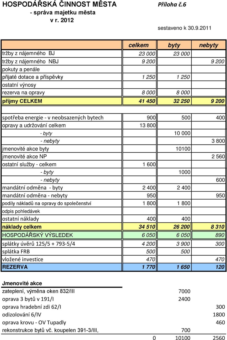 CELKEM 41 450 32 250 9 200 spotřeba energie - v neobsazených bytech 900 500 400 opravy a udržování celkem 13 800 - byty 10 000 - nebyty 3 800 jmenovité akce byty 10100 jmenovité akce NP 2 560 ostatní