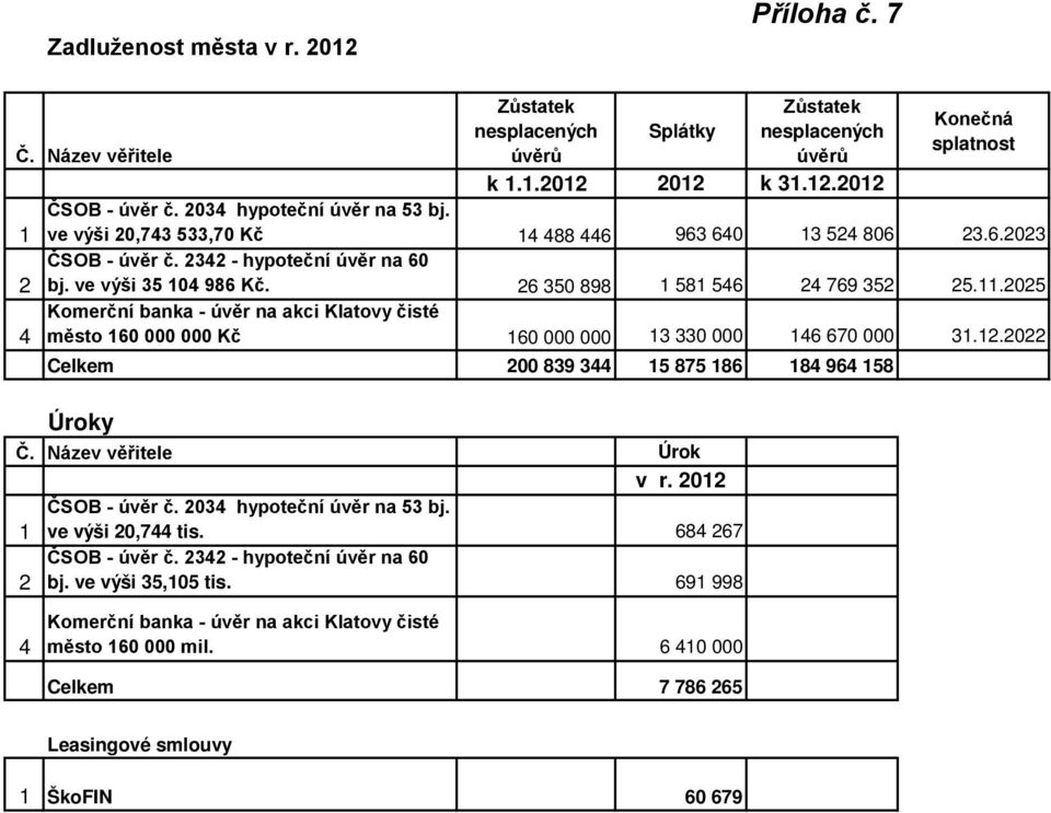 26 350 898 1 581 546 24 769 352 25.11.2025 4 Komerční banka - úvěr na akci Klatovy čisté město 160 000 000 Kč 160 000 000 13 330 000 146 670 000 31.12.