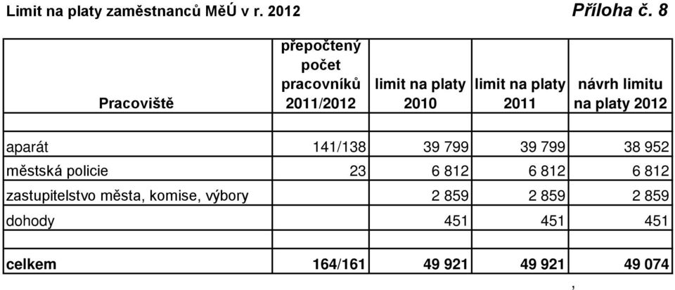 2011 návrh limitu na platy 2012 aparát 141/138 39 799 39 799 38 952 městská policie 23 6