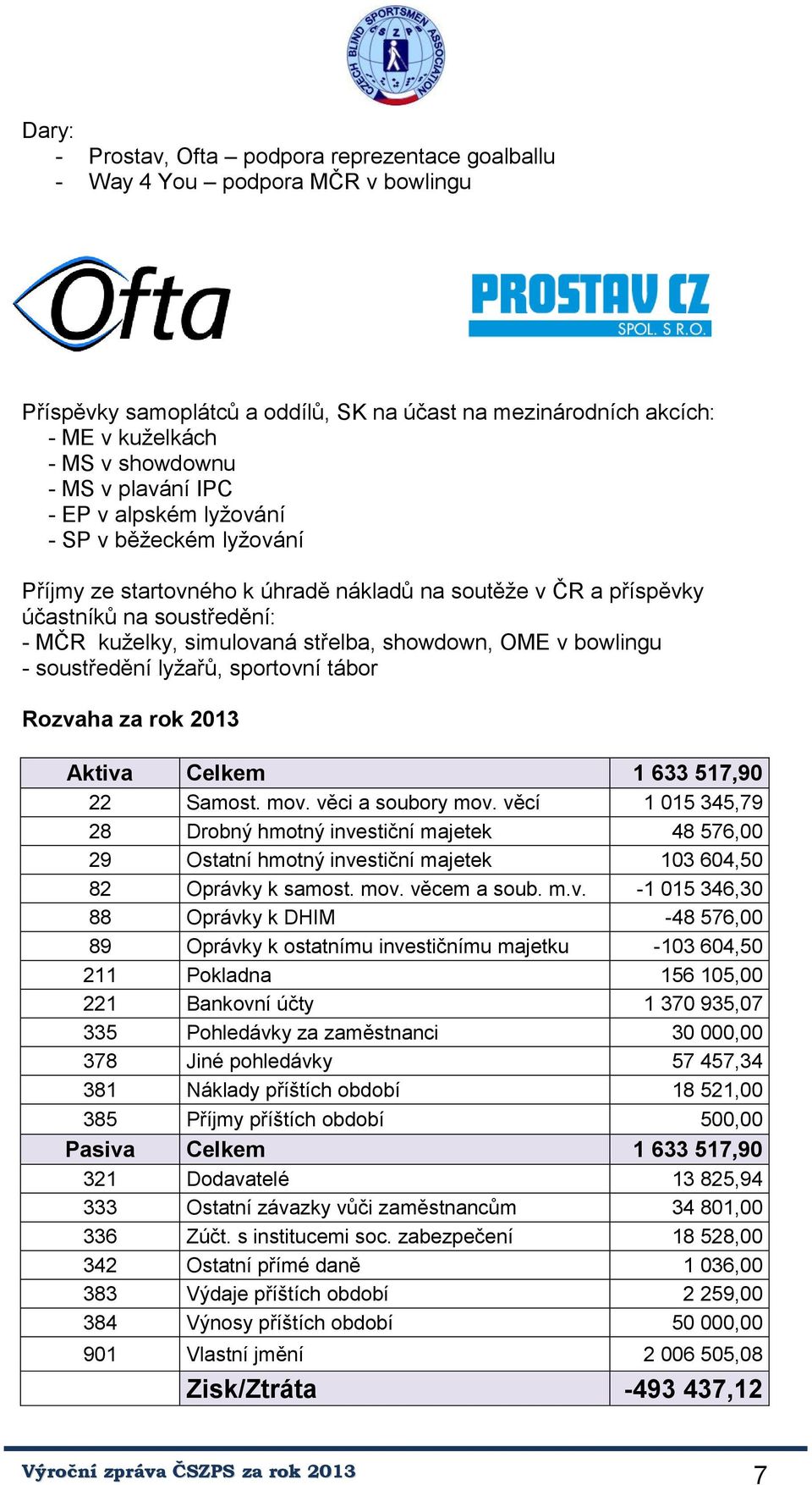 OME v bowlingu - soustředění lyžařů, sportovní tábor Rozvaha za rok 2013 Aktiva Celkem 1 633 517,90 22 Samost. mov. věci a soubory mov.