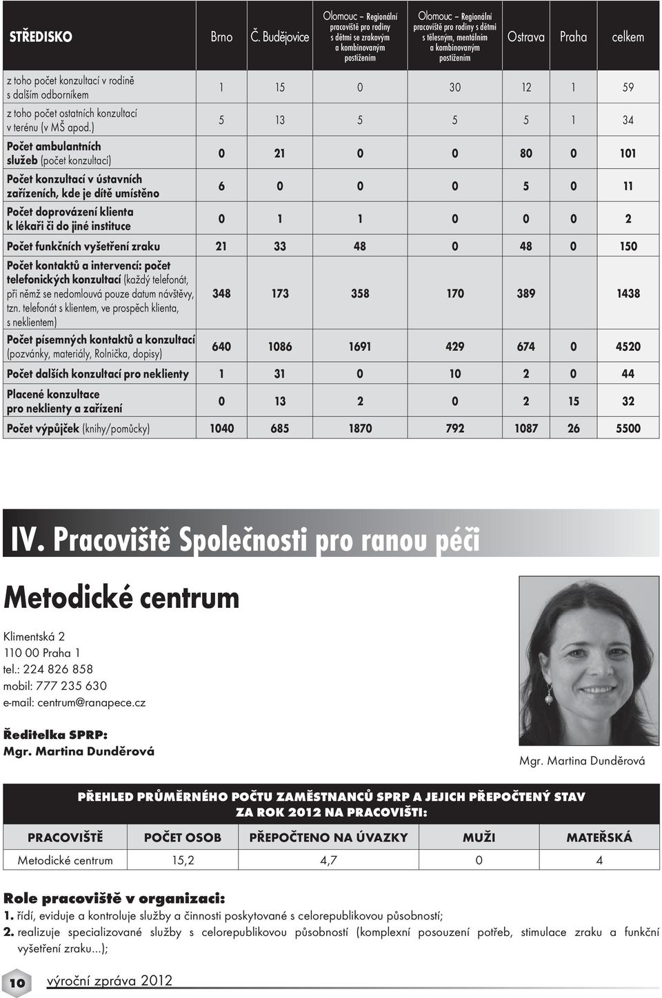 Ostrava Praha celkem z toho počet konzultací v rodině s dalším odborníkem 1 15 0 30 12 1 59 z toho počet ostatních konzultací v terénu (v MŠ apod.