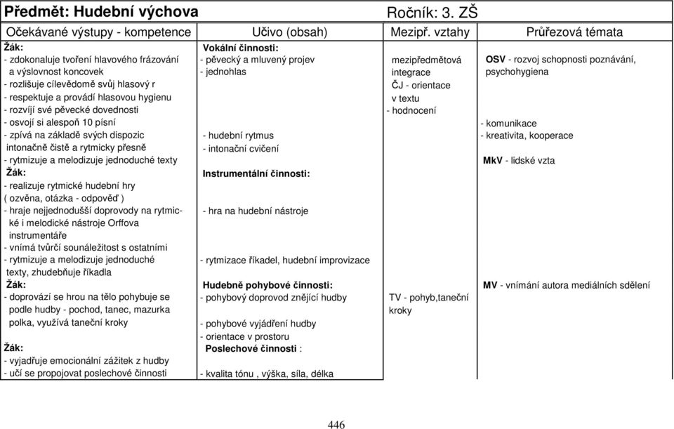 psychohygiena - rozlišuje cílevědomě svůj hlasový r ČJ - orientace - respektuje a provádí hlasovou hygienu v textu - rozvíjí své pěvecké dovednosti - hodnocení - osvojí si alespoň 10 písní -