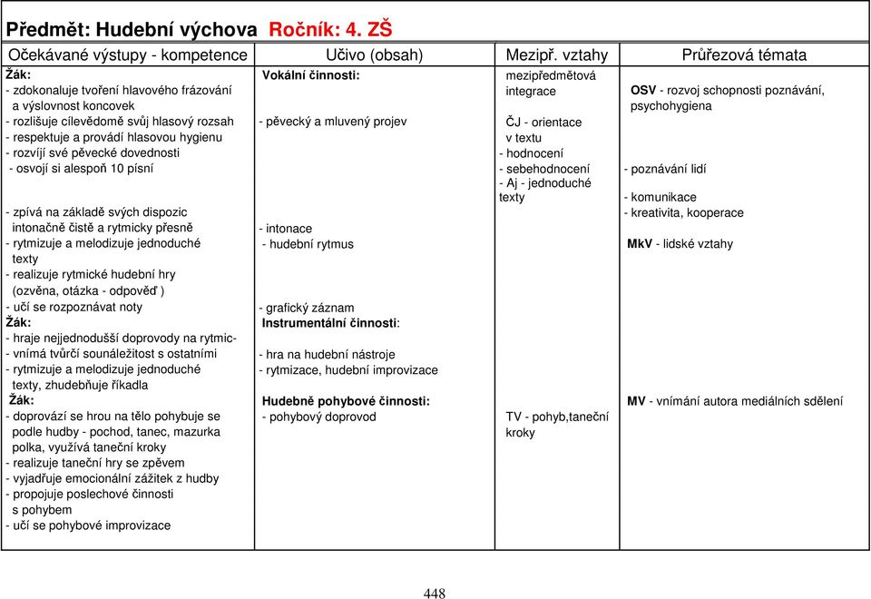 rozsah - pěvecký a mluvený projev ČJ - orientace - respektuje a provádí hlasovou hygienu v textu - rozvíjí své pěvecké dovednosti - hodnocení - osvojí si alespoň 10 písní - sebehodnocení - poznávání