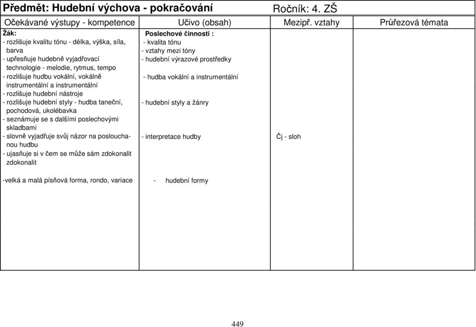 technologie - melodie, rytmus, tempo - rozlišuje hudbu vokální, vokálně - hudba vokální a instrumentální instrumentální a instrumentální - rozlišuje hudební nástroje - rozlišuje