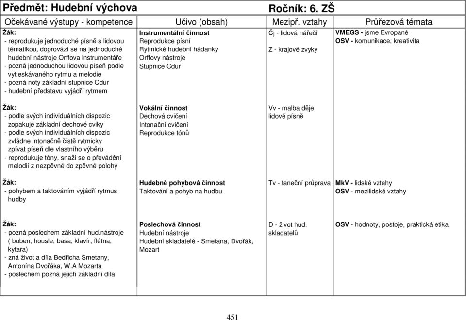 Rytmické hudební hádanky Z - krajové zvyky hudební nástroje Orffova instrumentáře Orffovy nástroje - pozná jednoduchou lidovou píseň podle Stupnice Cdur vytleskávaného rytmu a melodie - pozná noty