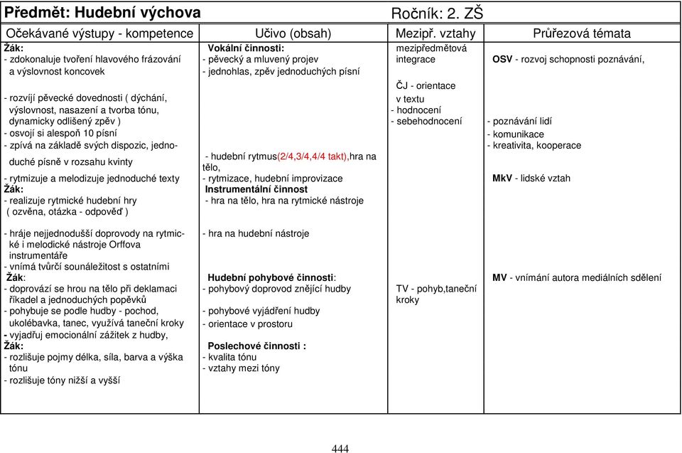 jednoduchých písní ČJ - orientace - rozvíjí pěvecké dovednosti ( dýchání, v textu výslovnost, nasazení a tvorba tónu, - hodnocení dynamicky odlišený zpěv ) - sebehodnocení - poznávání lidí - osvojí