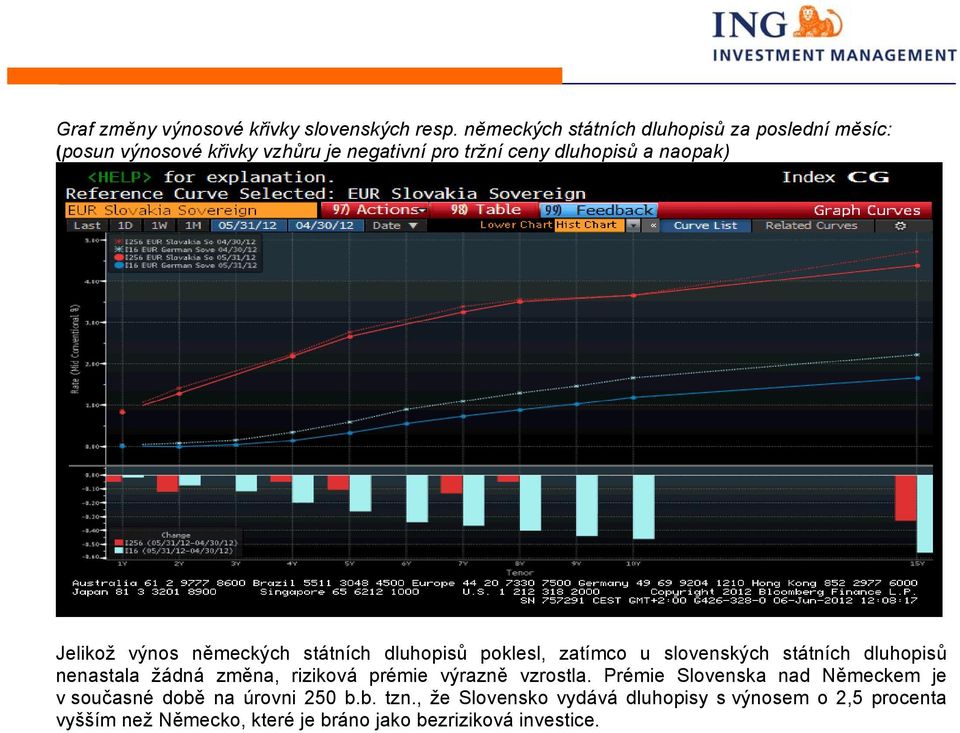Jelikož výnos německých státních dluhopisů poklesl, zatímco u slovenských státních dluhopisů nenastala žádná změna, riziková