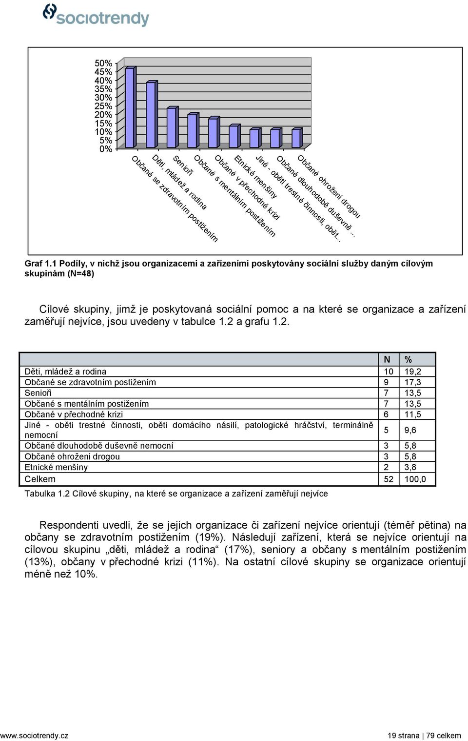 1 Podíly, v nichţ jsou organizacemi a zařízeními poskytovány sociální sluţby daným cílovým skupinám (N=48) Cílové skupiny, jimţ je poskytovaná sociální pomoc a na které se organizace a zařízení