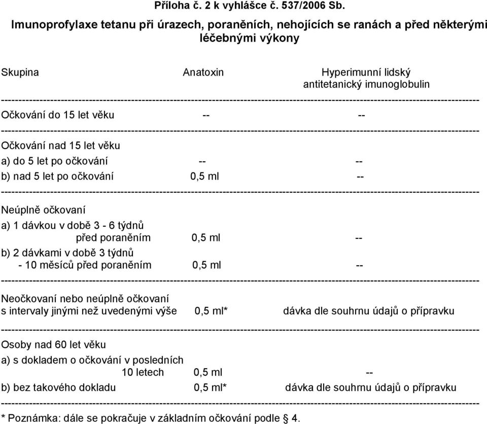 Očkování nad 15 let věku a) do 5 let po očkování -- -- b) nad 5 let po očkování 0,5 ml -- Neúplně očkovaní a) 1 dávkou v době 3-6 týdnů před poraněním 0,5 ml -- b) 2 dávkami v době 3 týdnů - 10