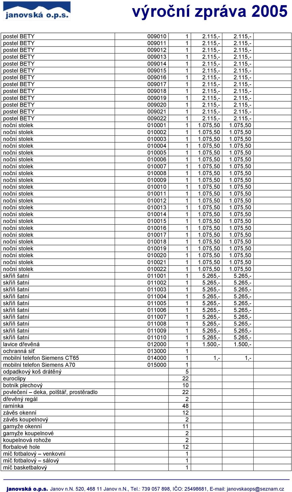 115,- 2.115,- postel BETY 009022 1 2.115,- 2.115,- noční stolek 010001 1 1.075,50 1.075,50 noční stolek 010002 1 1.075,50 1.075,50 noční stolek 010003 1 1.075,50 1.075,50 noční stolek 010004 1 1.