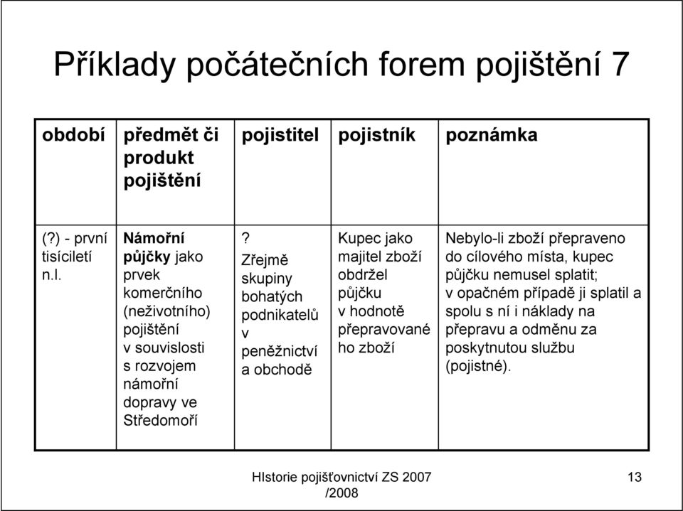 zboží přepraveno do cílového místa, kupec půjčku nemusel splatit; v opačném případě ji splatil a spolu s ní i náklady na přepravu a odměnu za