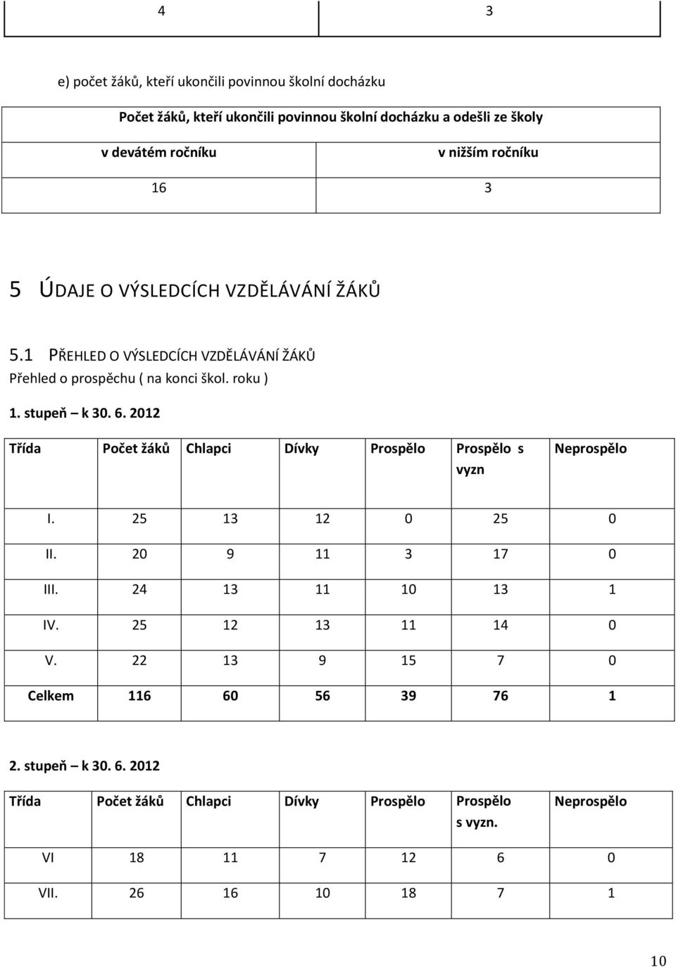 2012 Třída Počet žáků Chlapci Dívky Prospělo Prospělo s vyzn Neprospělo I. 25 13 12 0 25 0 II. 20 9 11 3 17 0 III. 24 13 11 10 13 1 IV. 25 12 13 11 14 0 V.