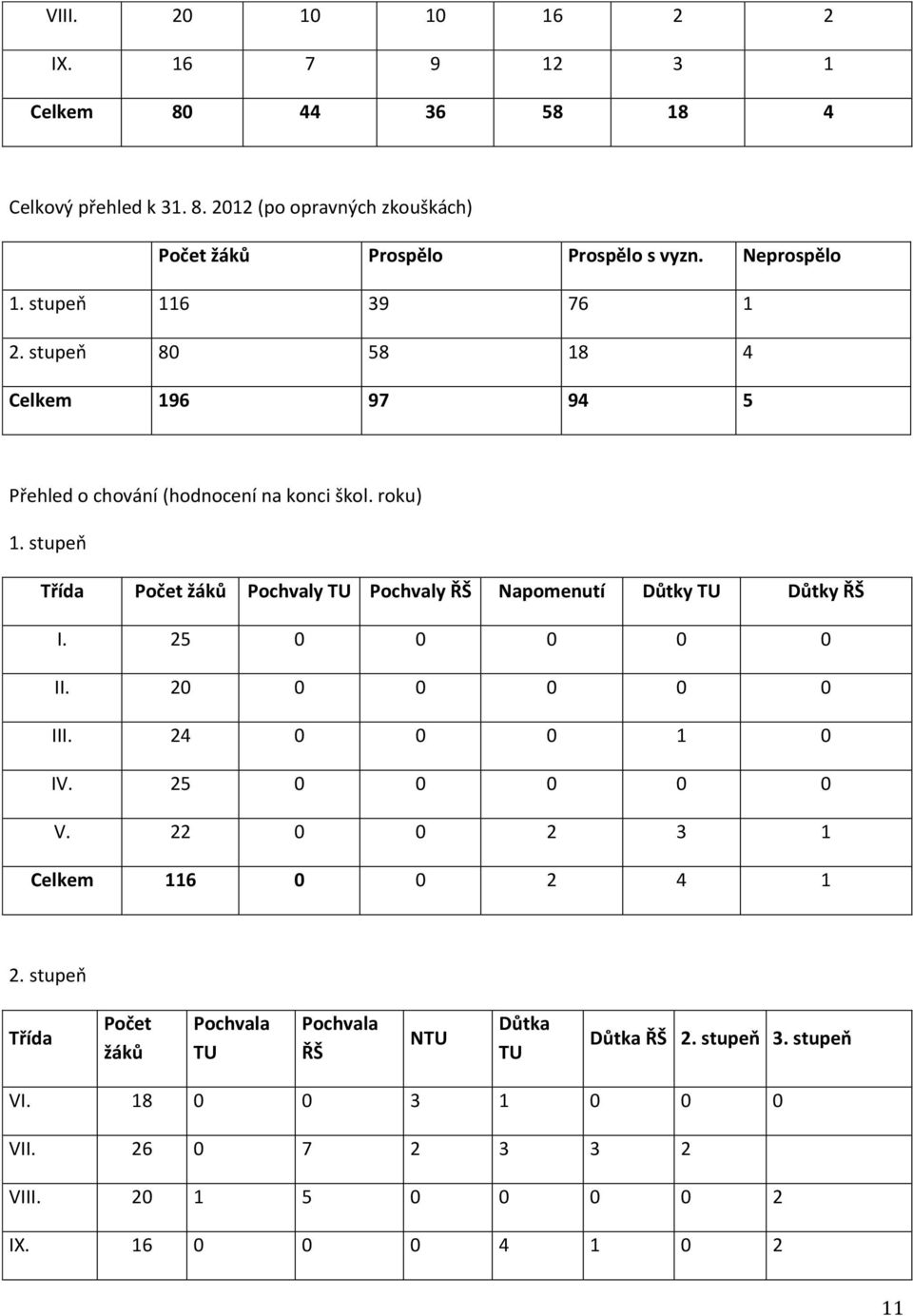 stupeň Třída Počet žáků Pochvaly TU Pochvaly ŘŠ Napomenutí Důtky TU Důtky ŘŠ I. 25 0 0 0 0 0 II. 20 0 0 0 0 0 III. 24 0 0 0 1 0 IV. 25 0 0 0 0 0 V.
