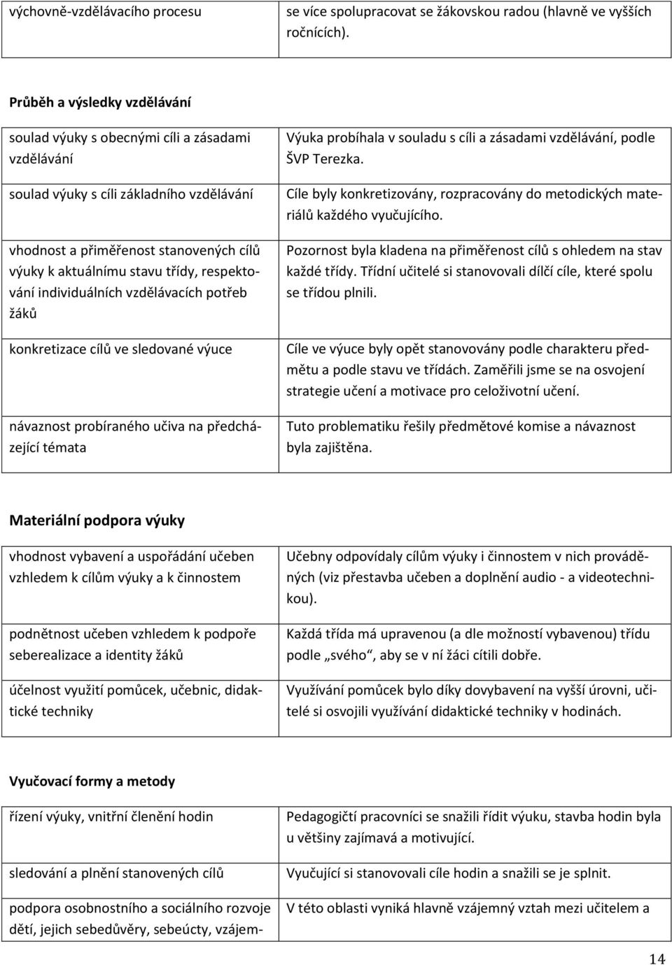 respektování individuálních vzdělávacích potřeb žáků konkretizace cílů ve sledované výuce návaznost probíraného učiva na předcházející témata Výuka probíhala v souladu s cíli a zásadami vzdělávání,