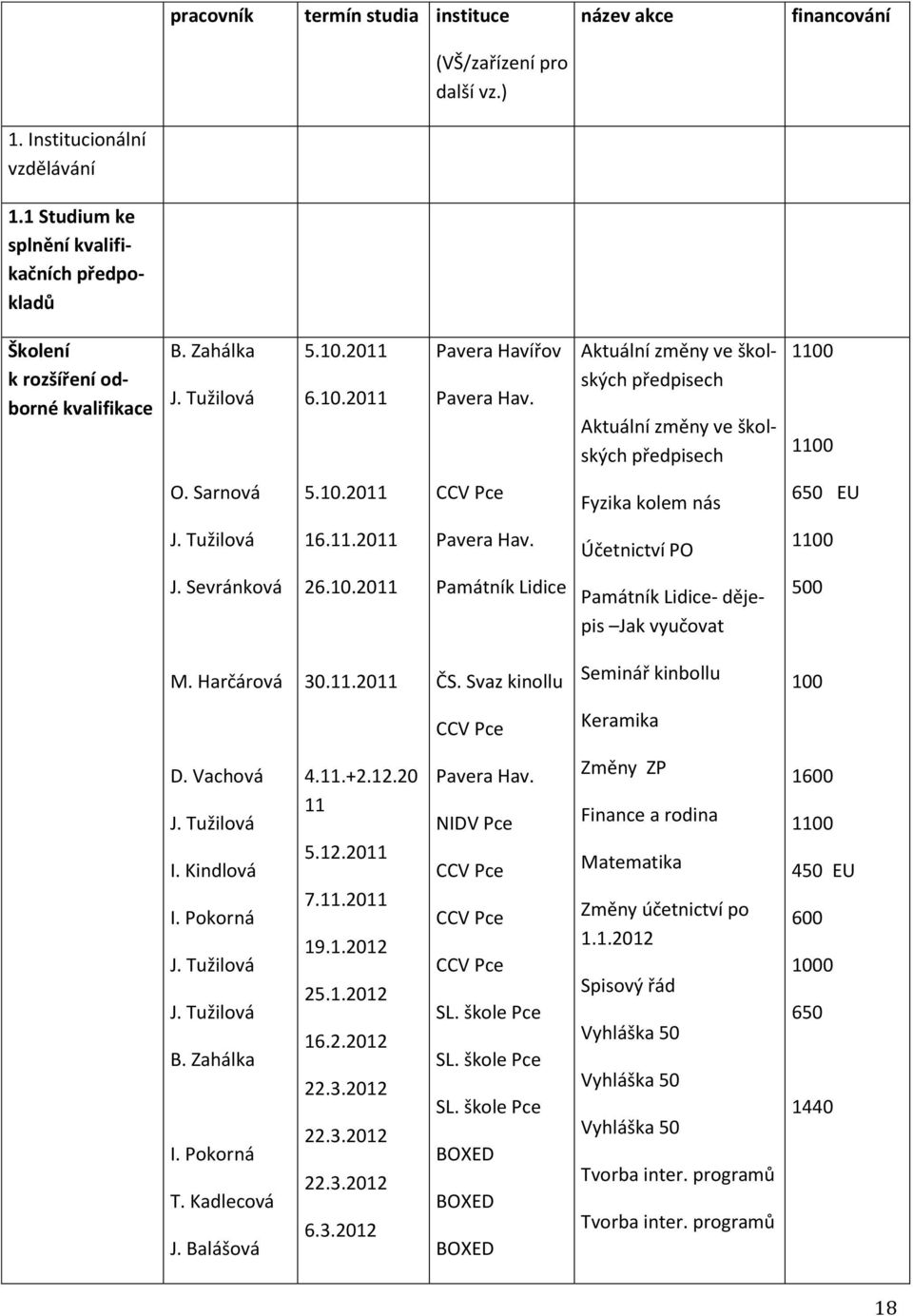 Aktuální změny ve školských předpisech Aktuální změny ve školských předpisech 1100 1100 O. Sarnová 5.10.2011 CCV Pce Fyzika kolem nás 650 EU J. Tužilová 16.11.2011 Pavera Hav. Účetnictví PO 1100 J.