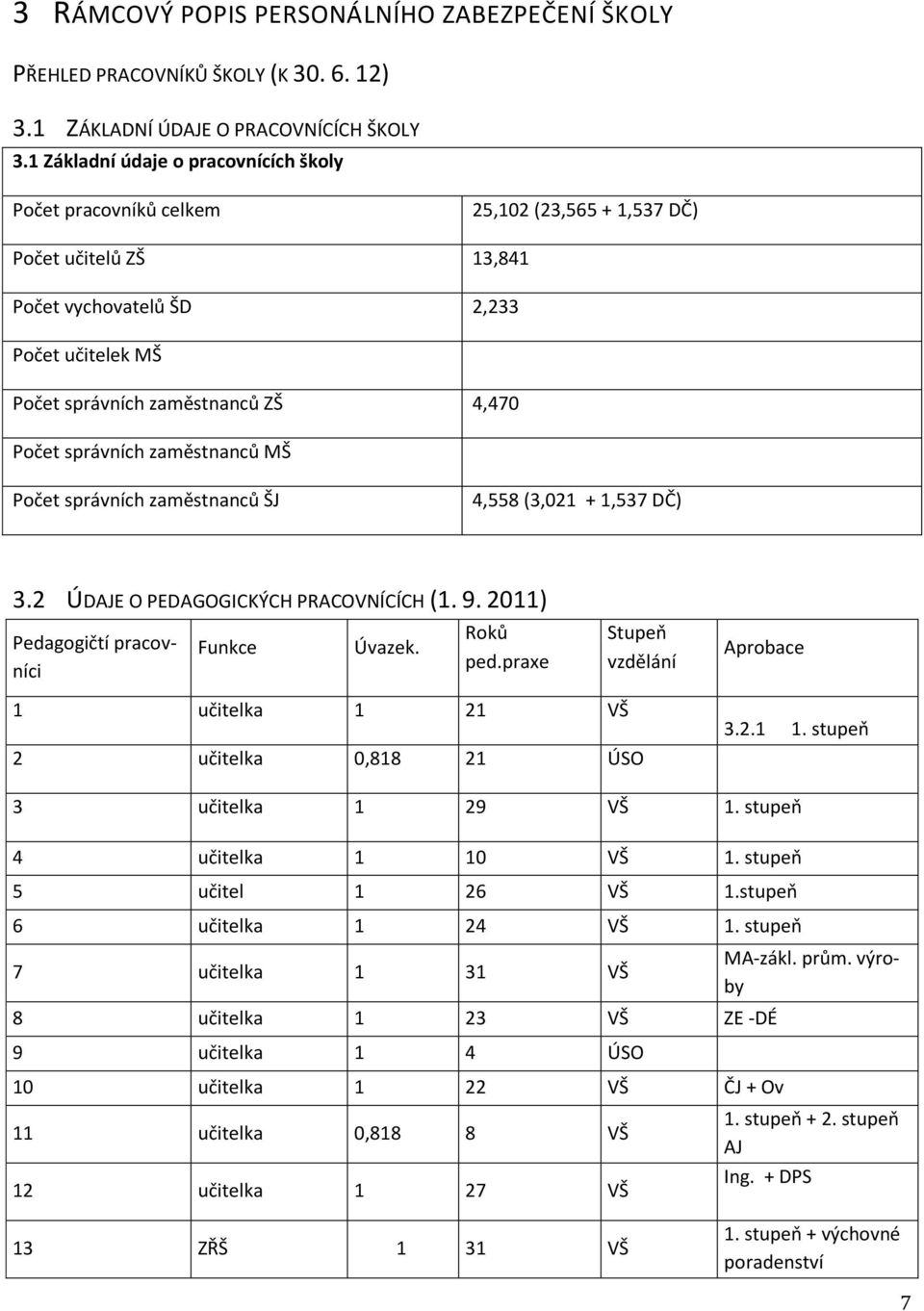 Počet správních zaměstnanců MŠ Počet správních zaměstnanců ŠJ 4,558 (3,021 + 1,537 DČ) 3.2 ÚDAJE O PEDAGOGICKÝCH PRACOVNÍCÍCH (1. 9. 2011) Pedagogičtí pracovníci Funkce Úvazek. Roků ped.