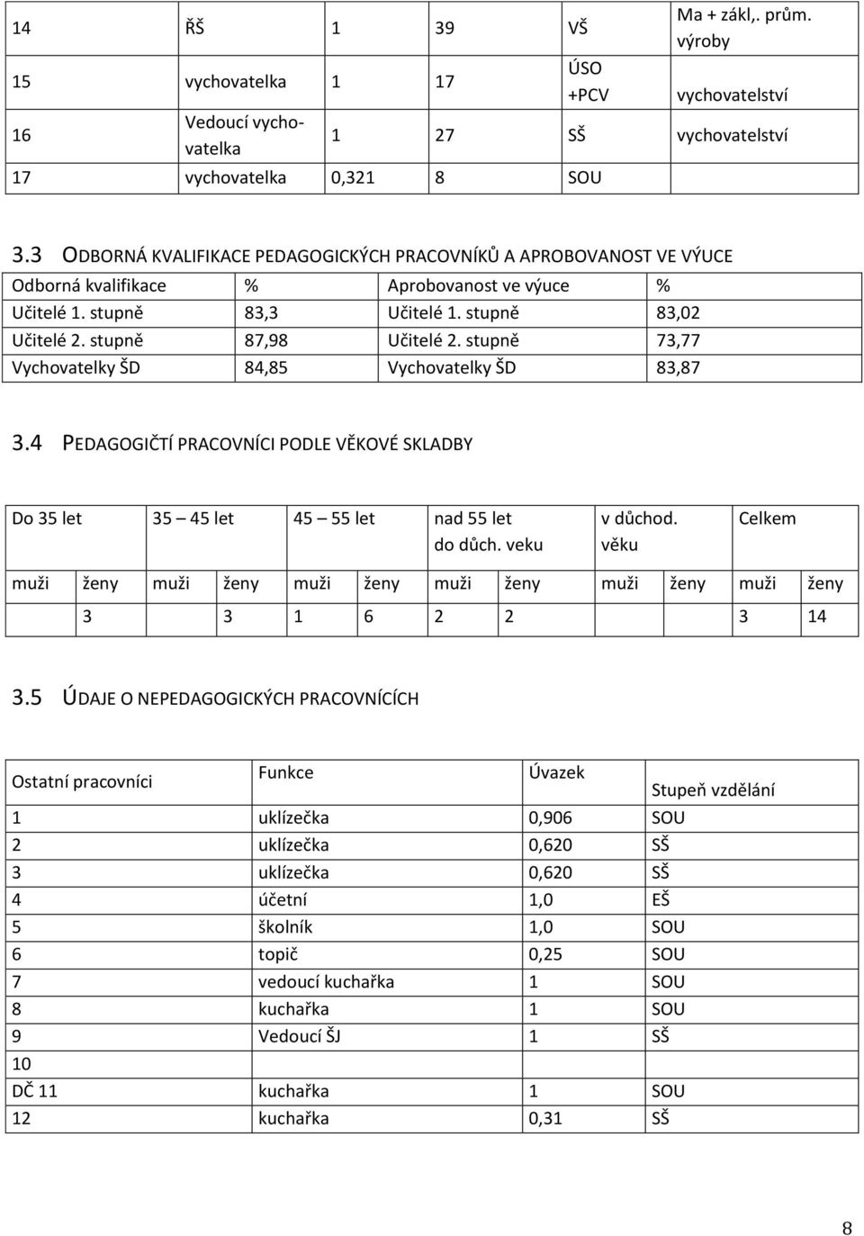 stupně 73,77 Vychovatelky ŠD 84,85 Vychovatelky ŠD 83,87 3.4 PEDAGOGIČTÍ PRACOVNÍCI PODLE VĚKOVÉ SKLADBY Do 35 let 35 45 let 45 55 let nad 55 let do důch. veku v důchod.