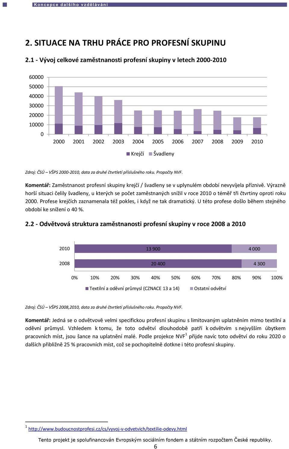 2000-2010, data za druhé čtvrtletí příslušného roku. Propočty NVF. Komentář: Zaměstnanost profesní skupiny krejčí / švadleny se v uplynulém období nevyvíjela příznivě.