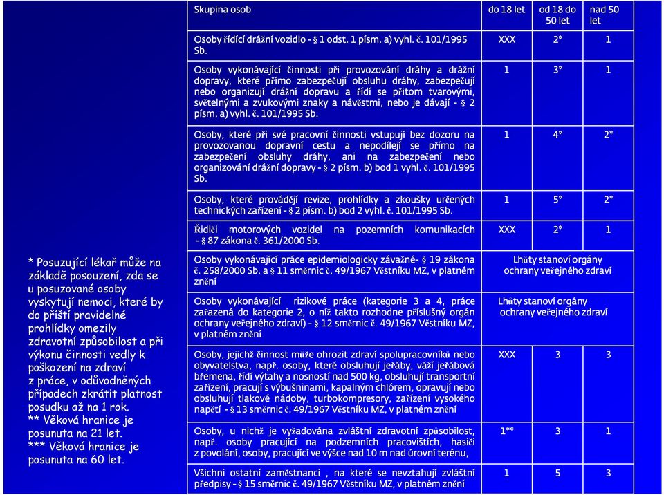 světelnými a zvukovými znaky a návěstmi stmi, nebo je dávaj vají - 2 písm sm.. a) vyhl. č.. 101/1995 Sb.