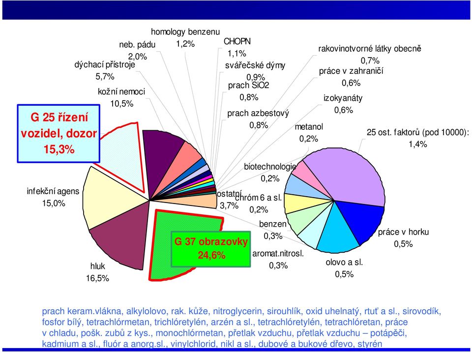 3,7% 0,2% benzen 0,3% aromat.nitrosl. 0,3% metanol 0,2% rakovinotvorné látky obecně 0,7% práce v zahraničí 0,6% izokyanáty 0,6% olovo a sl. 0,5% 25 ost.