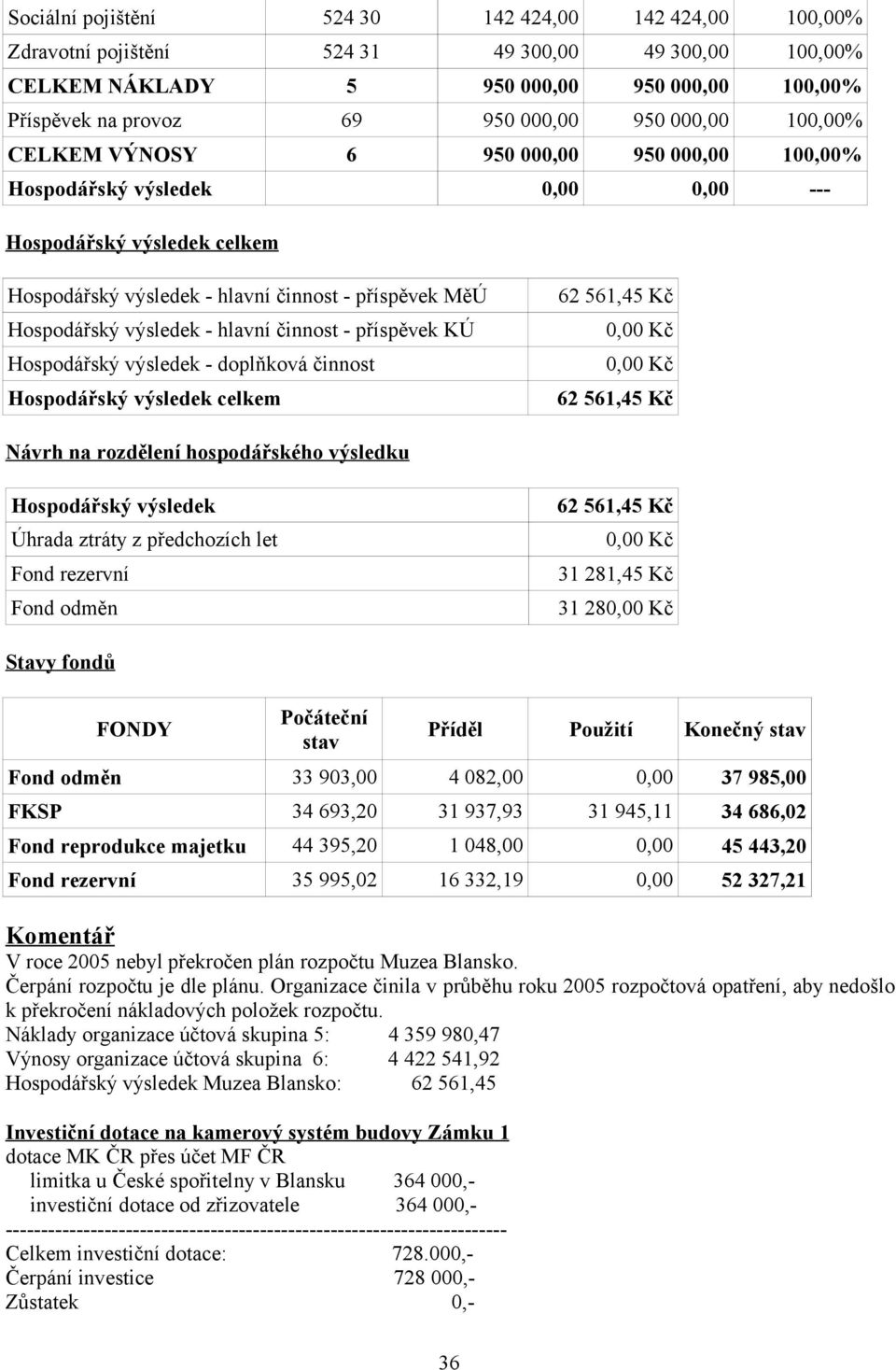 - hlavní činnost - příspěvek KÚ Hospodářský výsledek - doplňková činnost Hospodářský výsledek celkem 62 561,45 Kč 62 561,45 Kč Návrh na rozdělení hospodářského výsledku Hospodářský výsledek Úhrada