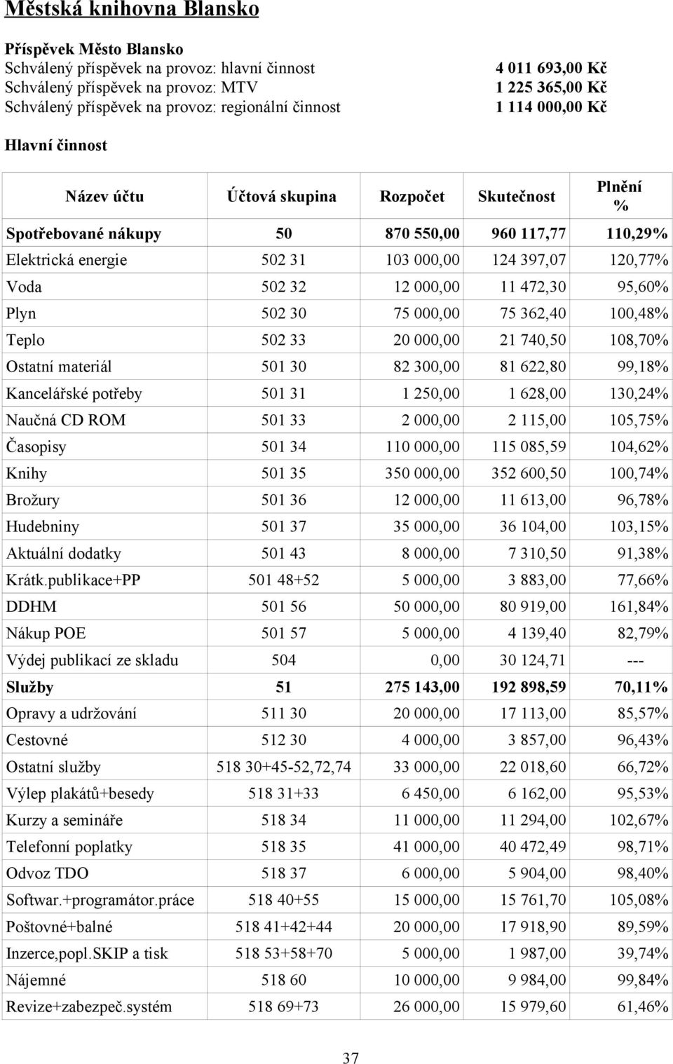 120,77% Voda 502 32 12 000,00 11 472,30 95,60% Plyn 502 30 75 000,00 75 362,40 100,48% Teplo 502 33 20 000,00 21 740,50 108,70% Ostatní materiál 501 30 82 300,00 81 622,80 99,18% Kancelářské potřeby