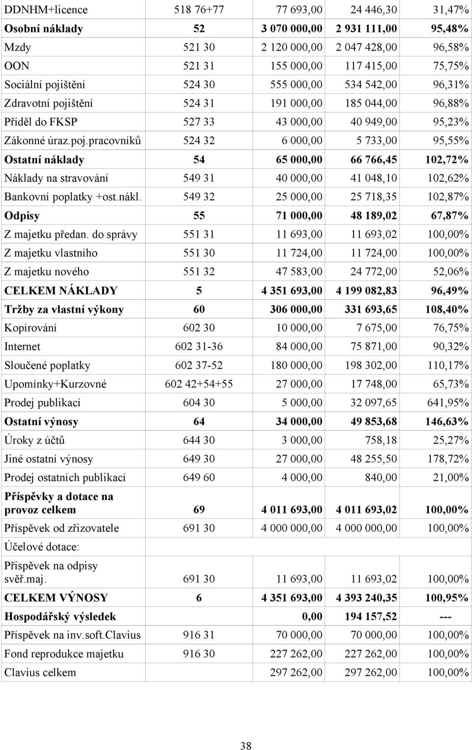 nákl. 549 32 25 000,00 25 718,35 102,87% Odpisy 55 71 000,00 48 189,02 67,87% Z majetku předan.