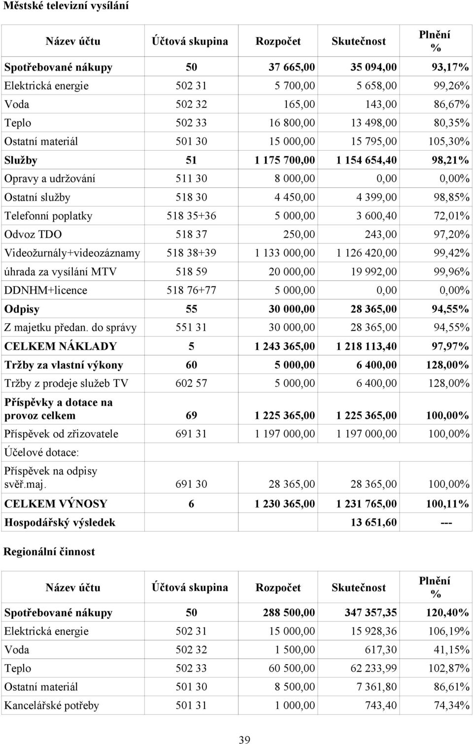 0,00% Ostatní služby 518 30 4 450,00 4 399,00 98,85% Telefonní poplatky 518 35+36 5 000,00 3 600,40 72,01% Odvoz TDO 518 37 250,00 243,00 97,20% Videožurnály+videozáznamy 518 38+39 1 133 000,00 1 126