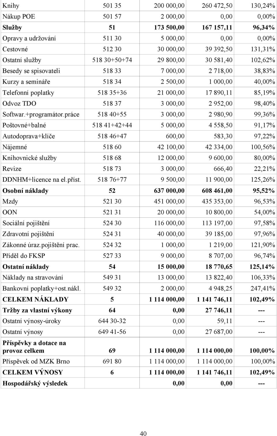 35+36 21 000,00 17 890,11 85,19% Odvoz TDO 518 37 3 000,00 2 952,00 98,40% Softwar.+programátor.