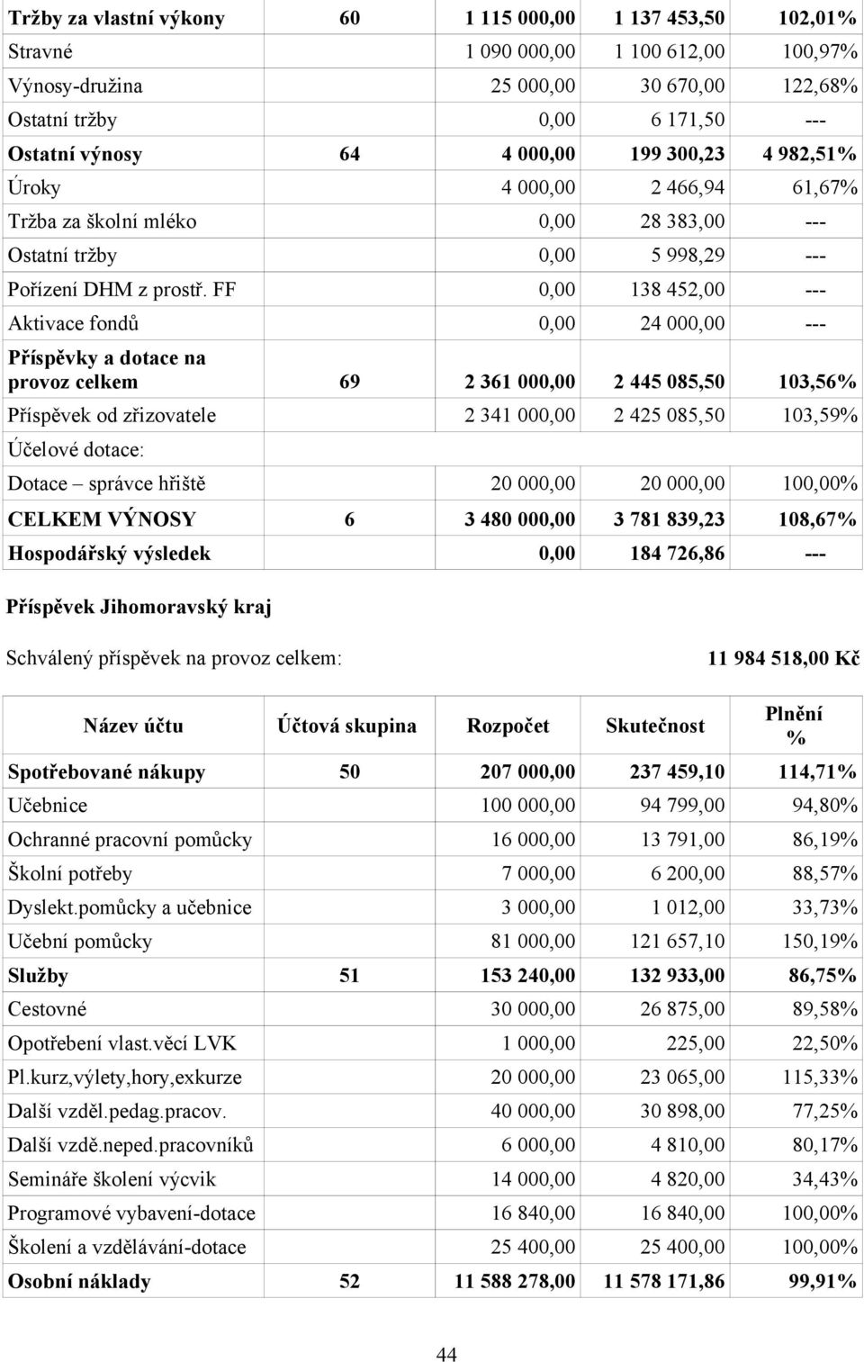 FF 0,00 138 452,00 --- Aktivace fondů 0,00 24 000,00 --- Příspěvky a dotace na provoz celkem 69 2 361 000,00 2 445 085,50 103,56% Příspěvek od zřizovatele 2 341 000,00 2 425 085,50 103,59% Účelové