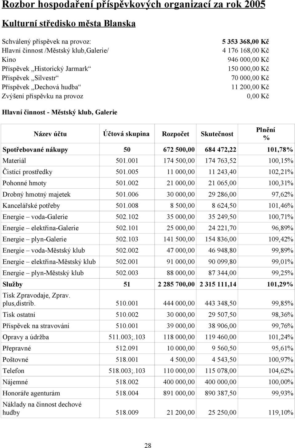 Rozpočet Skutečnost Plnění % Spotřebované nákupy 50 672 500,00 684 472,22 101,78% Materiál 501.001 174 500,00 174 763,52 100,15% Čistící prostředky 501.